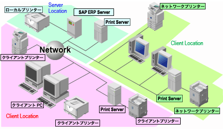 SAP ERPのシステム図