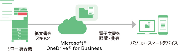 画像：Microsoft ® OneDrive ® for Business
