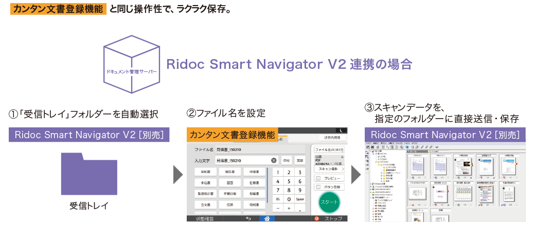 画像：カンタン文書登録機能と同じ操作性で、ラクラク保存。ドキュメント管理サーバー Ridoc Smart Navigator V2連携の場合 ①「受信トレイ」フォルダーを自動選択 Ridoc Smart Navigator V2［別売］ ②ファイル名を設定 カンタン文書登録機能 ③スキャンデータを、指定のフォルダーに直接送信・保存 Ridoc Smart Navigator V2［別売］