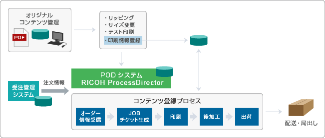 図：PODシステム InfoPrint ProcessDirector