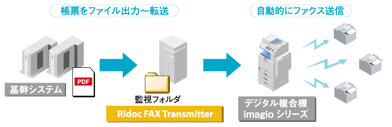 導入後 「ファクス送受信業務支援システム」で、効率アップ！