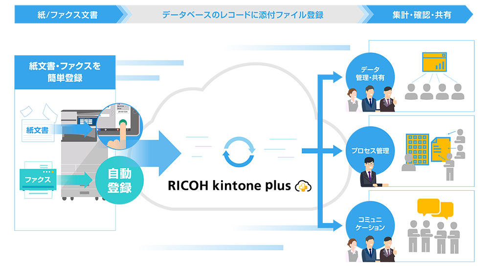 画像：RICOH kintone plus なら、リコー複合機との連携機能を標準搭載