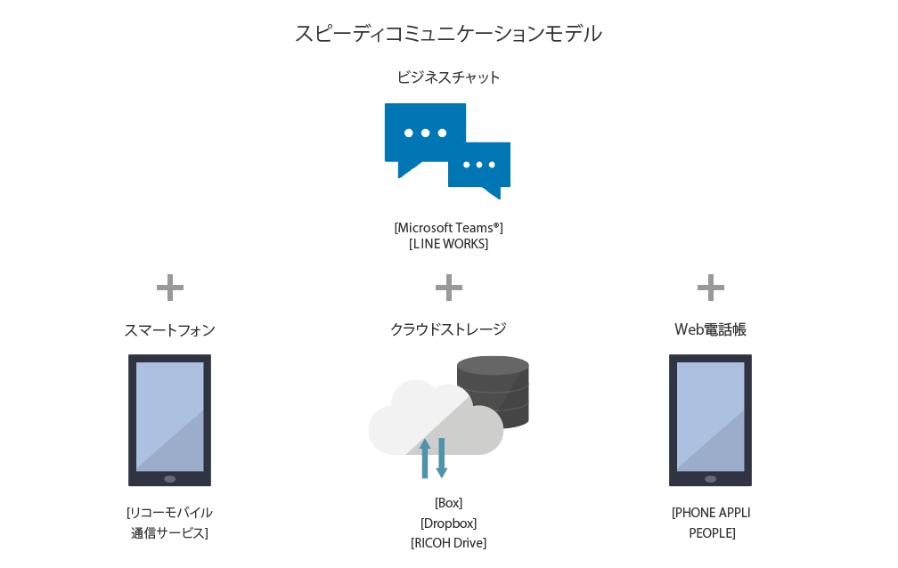 画像：スピーディコミュニケーションモデル ビジネスチャット（Microsoft Teams®️ LINE WORKS）＋スマートフォン（リコーモバイル通信サービス）またはクラウドストレージ（Box、Dropbox、RICOH Drive）またはWeb電話帳（PHONE APPLI PEOPLE）