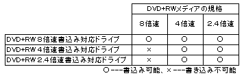 DVD+RWドライブとメディアの関連
