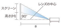 a：レンズからスクリーンまでの距離、H：レンズの中心線から、スクリーン下端までの高さ