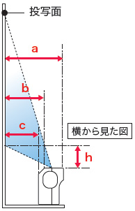後述の内容を表した図