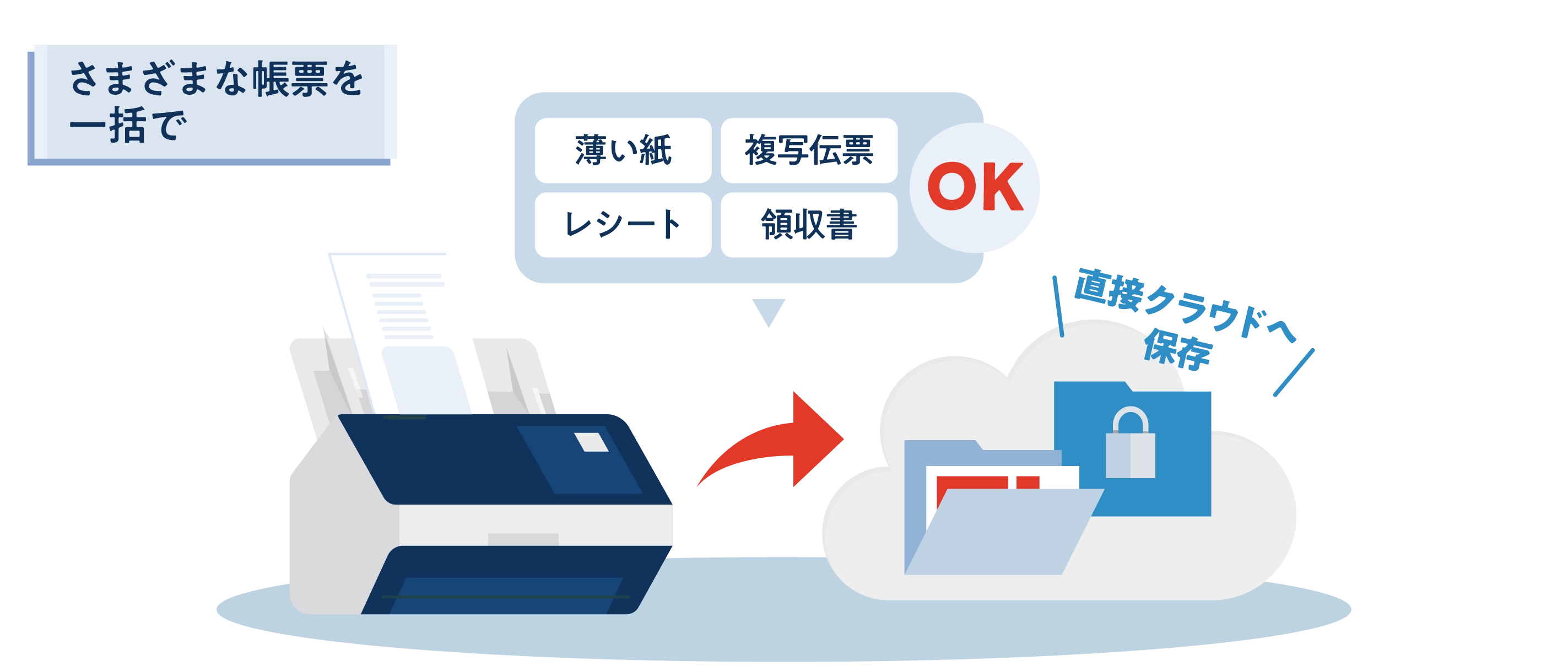 さまざまな帳票を一括で。薄い紙、複写伝票、レシート、領収書もOK。直接クラウドへ保存。