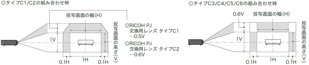 投写画面の周囲にレンズシフトによって投写可能な範囲があります。
レンズシフトによって投写可能な範囲を説明します。交換用レンズタイプC1/C2の組み合わせ時は投写画面の幅1に対し左右に0.1ずつ。高さ方向はタイプC1の場合、高さ1に対して上方に0.5、タイプC2の場合、上方に0.6となります。交換用レンズ タイプC3/C4/C5/C6/の場合、投写画面の幅1に対し左右に0.1ずつ、高さ1に対して上方に0.6です。