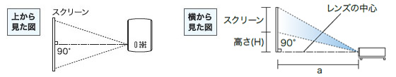 a：レンズからスクリーンまでの距離、H：レンズの中心線から、スクリーン下端までの高さ