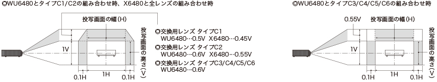 投写画面の周囲にレンズシフトによって投写可能な範囲があります。WU6480とRICOH PJ 交換用レンズ タイプC1/C2の組み合わせ時、X6480と全レンズの組み合わせ時のレンズシフトで投写できる範囲を説明します。投写画面の幅1に対し左右に0.1ずつ。上方にもレンズシフトで投写できる範囲がありますが、レンズによって異なります。投写画面の高さ1に対してタイプC1とWU6480の場合0.5、X6480の場合0.45、タイプC2とWU6480の場合0.6、X6480の場合0.55、タイプC3/C4/C5/C6とWU6480の場合0.55です。