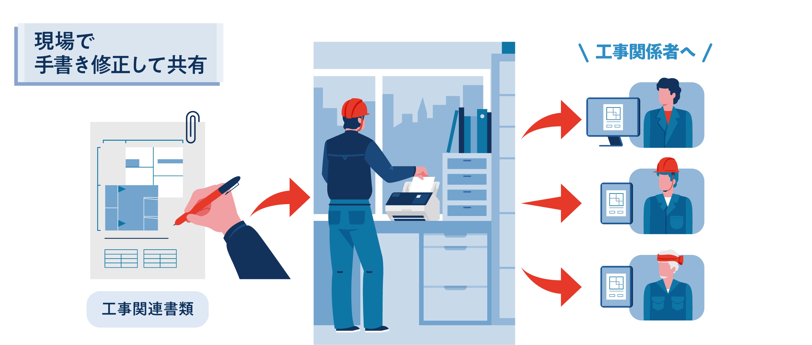 工事関連書類を現場で手書き修正して共有。工事関係者へ。