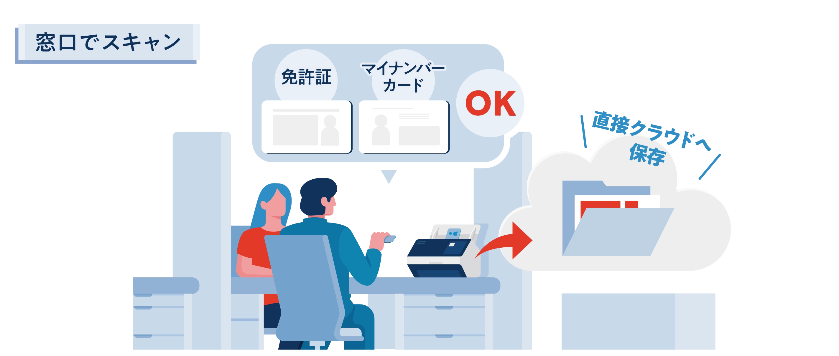 窓口でスキャン。免許証やマイナンバーカードもOK。直接クラウドへ保存。