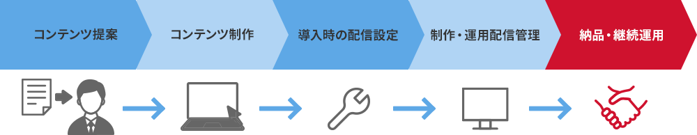 コンテンツ提案、コンテンツ制作、導入時の配信せ亭、制作・運用配信管理、納品・継続運用