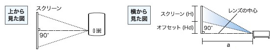 a：レンズからスクリーンまでの距離、Hd：レンズの中心線から、スクリーン下端までの高さ
