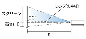 a：投写面から、機械前面までの距離、H：画面下端から、レンズの中心線までの高さ