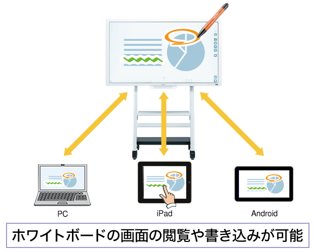 PC、iPad、Androidから、ホワイトボードの画面の閲覧や書き込みが可能