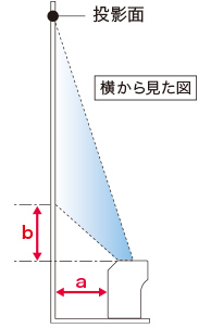 a：投影面から、機械前面までの距離 画面下端から、機械上面までの距離