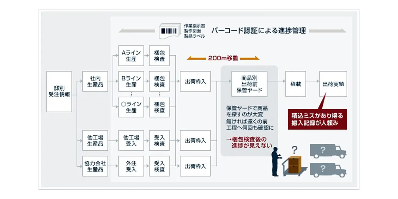 導入前の業務フローを説明した図