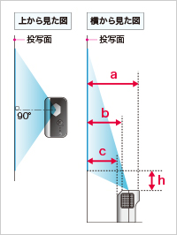後述の内容を表した図