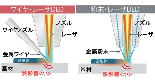 ワイヤ・レーザDEDと粉末・レーザDEDの仕組みを比較している画像