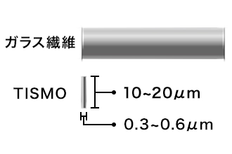 ガラス繊維とTISMOを比較している図。TISMOの高さは10~20μm、幅は0.3~0.6μm
