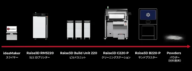 ideaMaker（スライサー）、Raise3D RMS220（SLS 3Dプリンター）、Raise3D Build Unit 220（ビルドユニット）、Raise3D C220-P（クリーニングステーション）、Raise3D B220-P（サンドブラスター）、Powders（パウダー（材料粉末））の順にRMS220とその周辺設備によってスライスからポストプロセスまでのすべてのステップを包括的にサポートしていることを説明する図