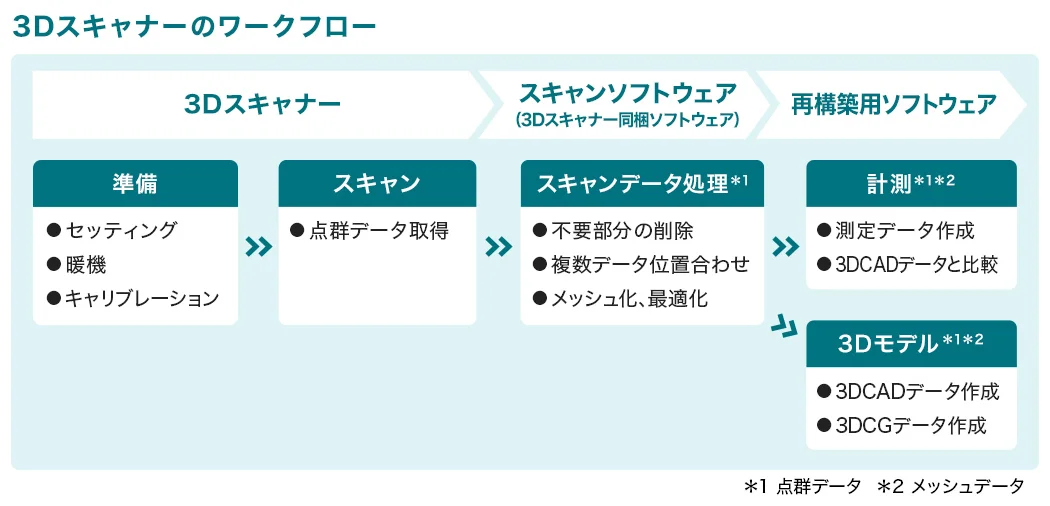 3Dスキャナーのワークフローを示しており、3Dスキャナーでは準備・スキャンを、スキャンソフトウェアではスキャンデータ処理を、再構築用ソフトウェアでは計測・3Dモデル作成を行うことを説明した図