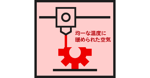 チャンバー機構を搭載することで、均一な温度に温められた空気を表す図
