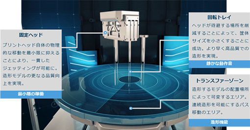 固定ヘッド、回転トレイ、トランスファーゾーンに関する説明図。固定ヘッドは、プリントヘッド自体の物理的な移動を最小限に抑えることにより、一貫したジェッティングが可能になり、造形モデルの異なる品質向上を実現した。回転トレイは、ヘッドが退避する場所を削減することによって、筐体サイズを小さくすることに成功し、より早く高品質での造形を実現した。トランスファーゾーンは造形するモデルの配置場所によって可変するエリアであり、連続造形を可能にするパス移動のエリアである。