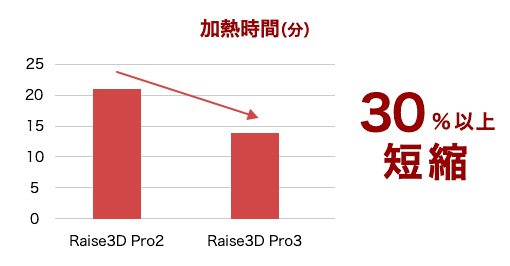 Pro2からPro3で加熱時間が30%以上短縮