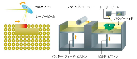 画像：粉末焼結積層造形（SLS）方式図