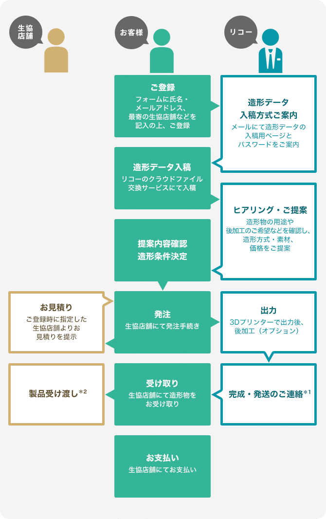 画像：ご利用の流れ