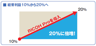 RICOH Proを導入し、経常利益は10％から20％へ倍増