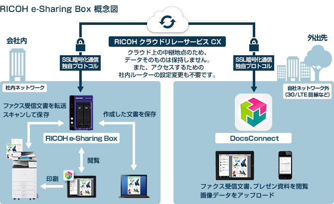 RICOH e-Sharing Box 概念図
