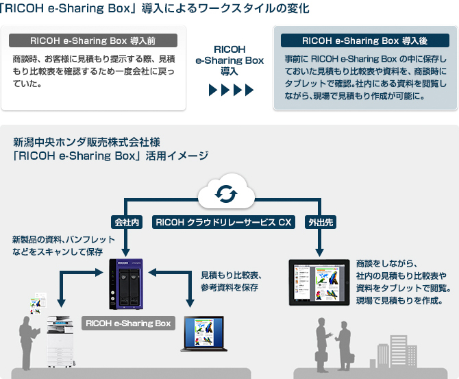 「RICOH e-Sharing Box」導入によるワークスタイルの変化