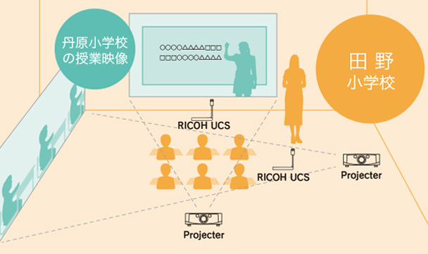 画像：RICOH UCSとプロジェクターにより、遠隔地の授業を150インチスクリーン2面に映し出します。