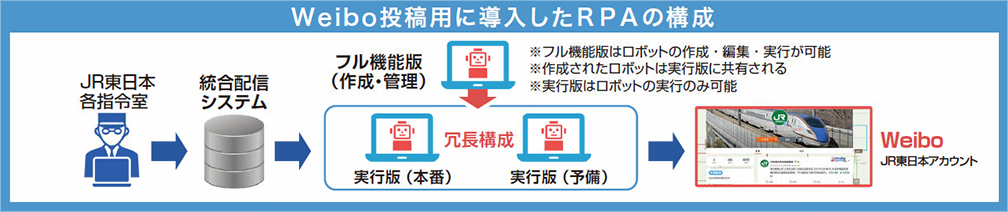 画像:Weibo投稿用に導入したRPAの構成