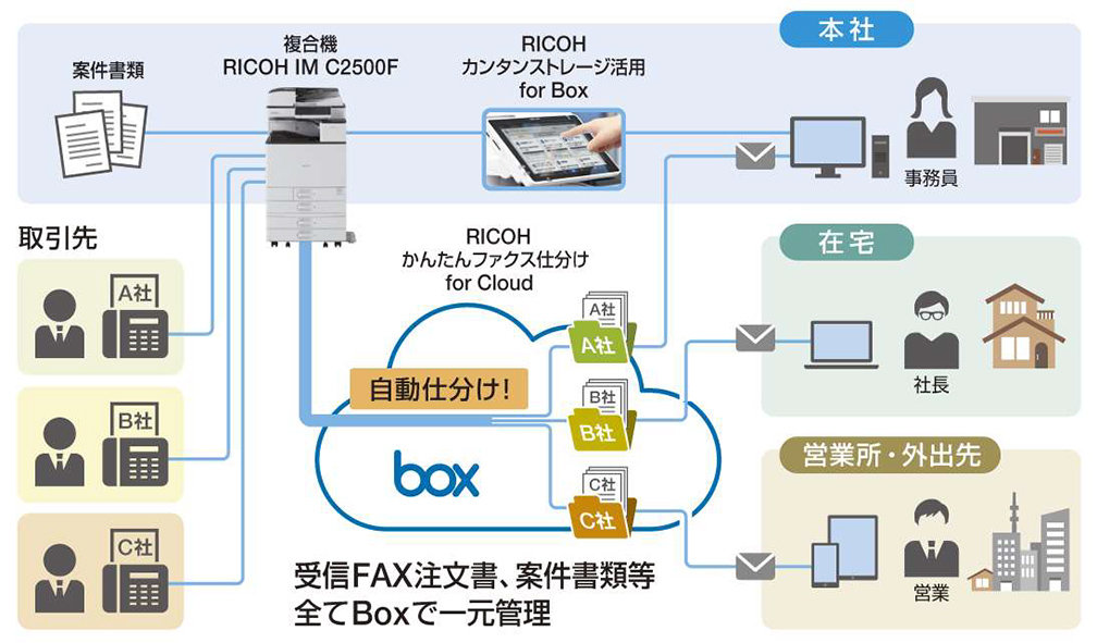 画像:RICOH カンタンファクス仕分け for Cloud