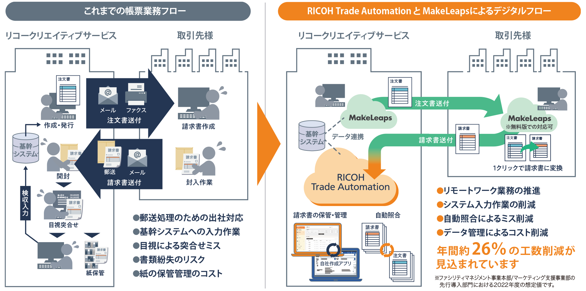 画像：RICOH Trade Automation と MakeLeapsによるデジタルフロー