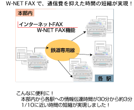 W-NET FAXで、通信費を抑えた時間の短縮が実現！