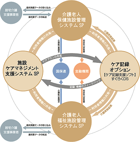 ワイズマンシリーズ施設サービス事業者向け概要図