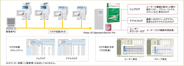 Ridoc IO OperationServer Pro