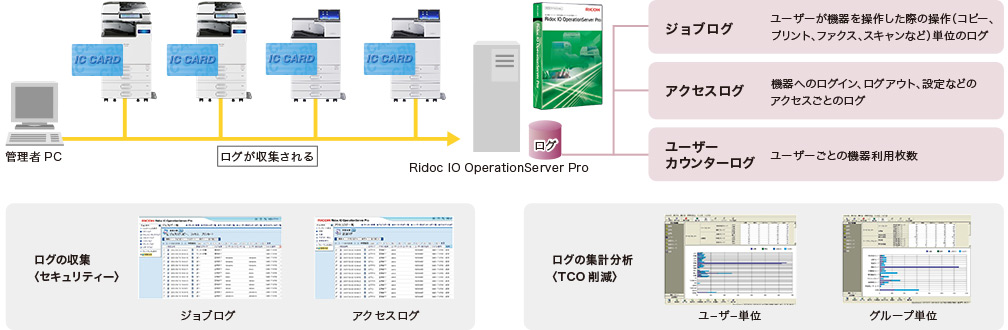 画像：ログを管理して全体分析や部門振替に。Ridoc IO OperationServer Pro（別売）