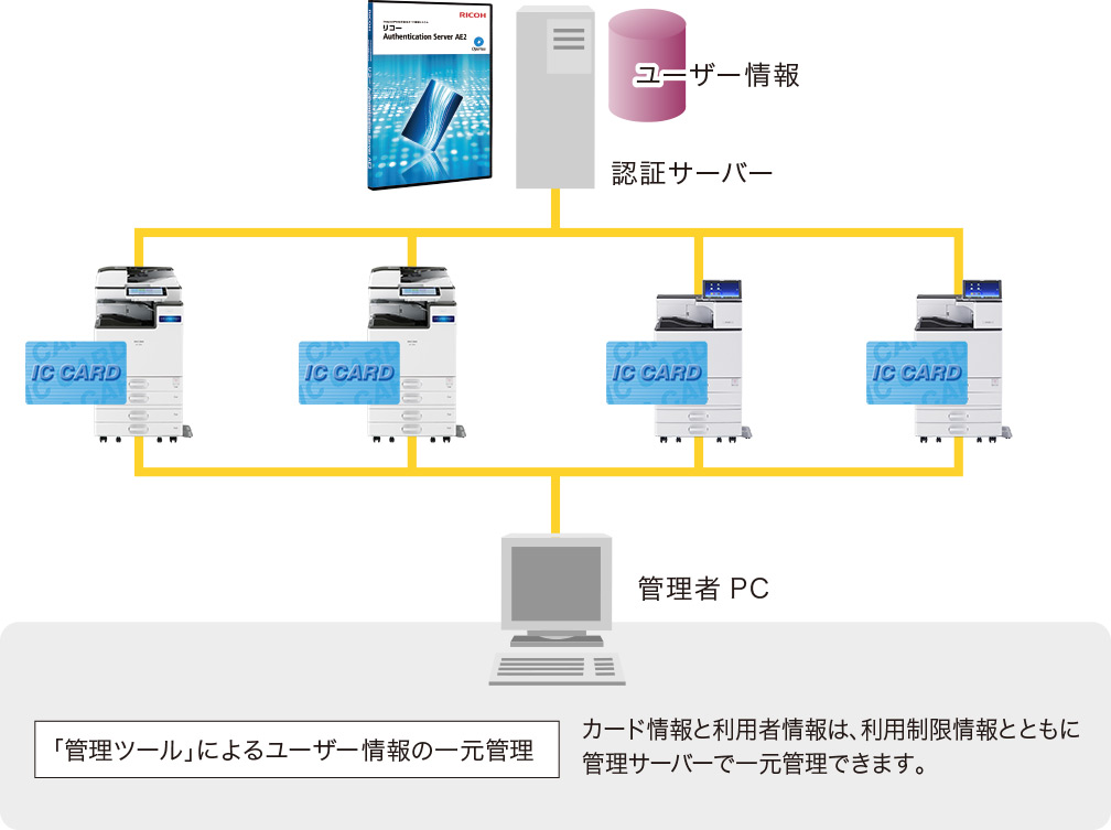 画像：ユーザー情報・認証設定の一元管理