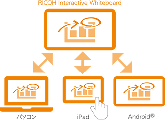 画像：RICOH Interactive Whiteboard Client