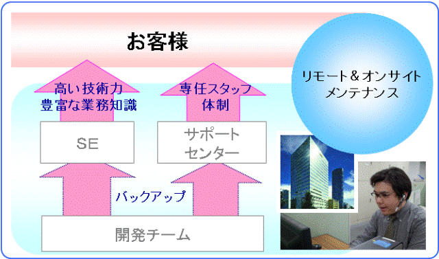 専任スタッフによるサポート