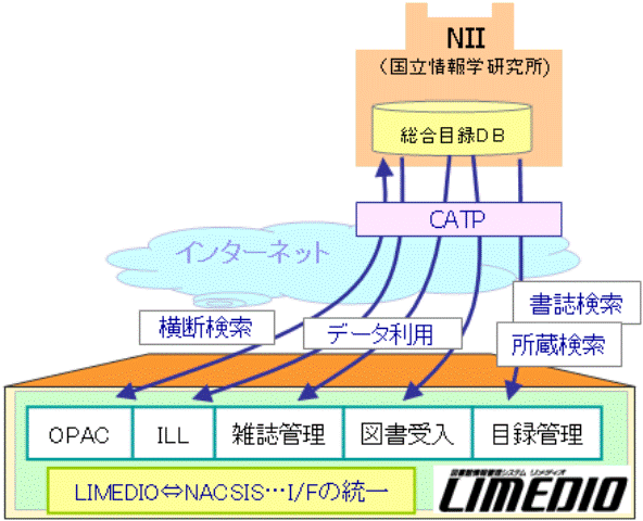 CATPによる国立情報研究所（NII）との連携