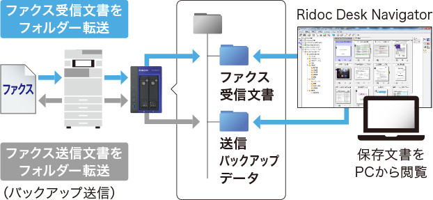 画像：ファクス送受信文書の一元管理が可能
