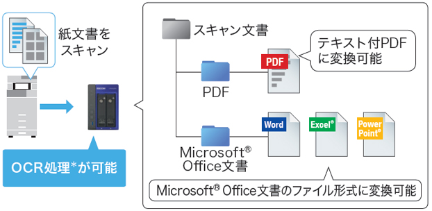 画像：紙文書をテキスト付PDF/Microsoft Office文書で保存が可能
