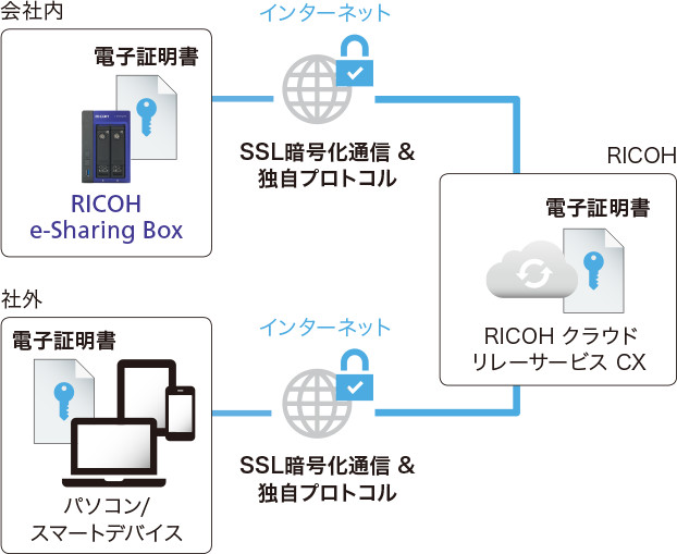 画像：セキュリティに配慮したリモート接続